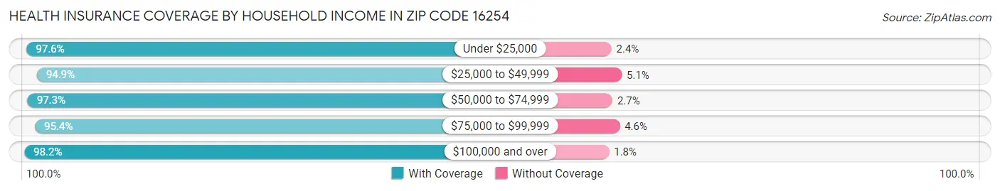 Health Insurance Coverage by Household Income in Zip Code 16254