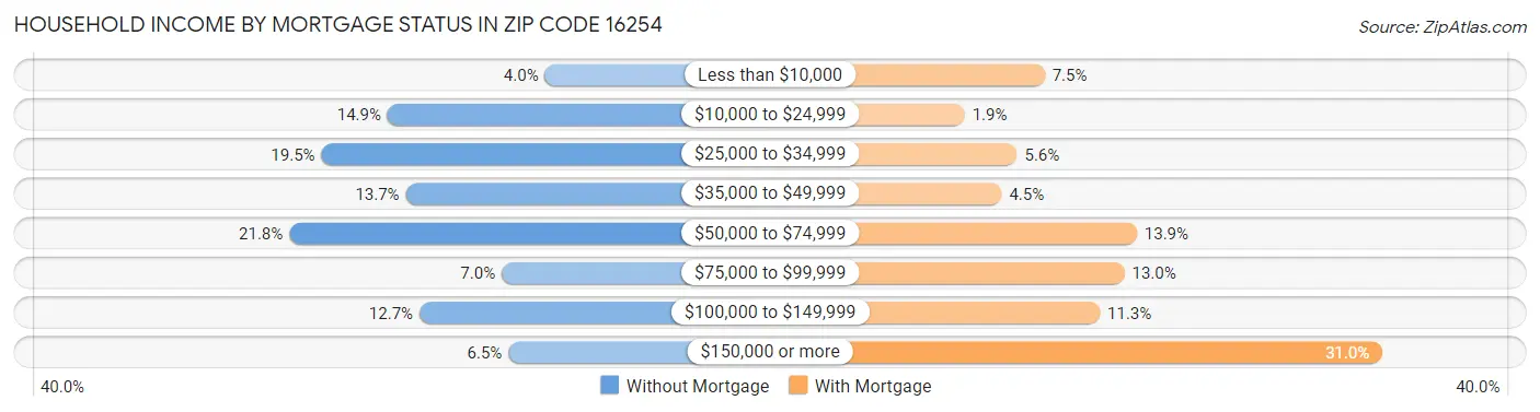 Household Income by Mortgage Status in Zip Code 16254