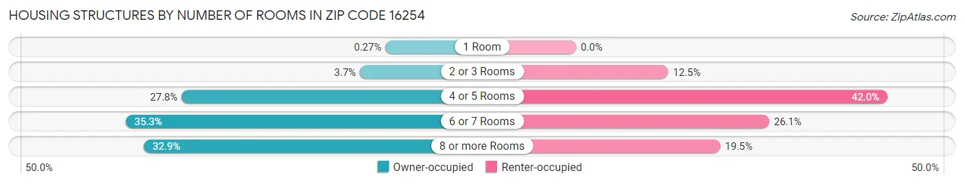 Housing Structures by Number of Rooms in Zip Code 16254