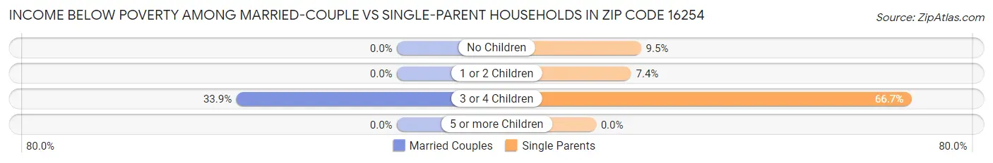 Income Below Poverty Among Married-Couple vs Single-Parent Households in Zip Code 16254