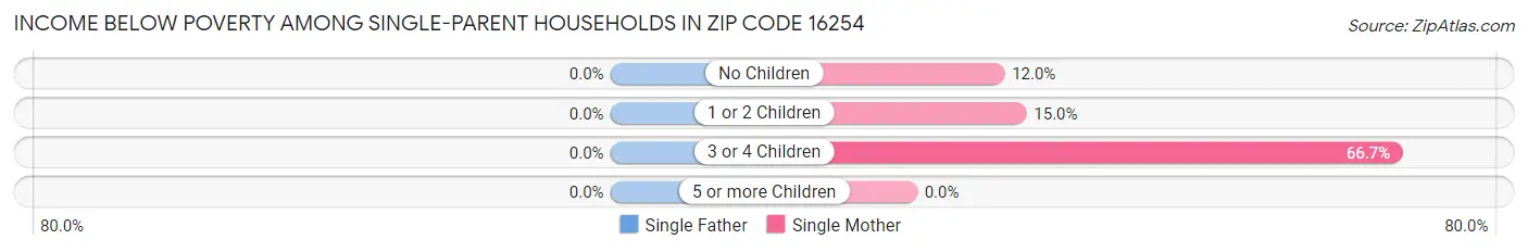 Income Below Poverty Among Single-Parent Households in Zip Code 16254