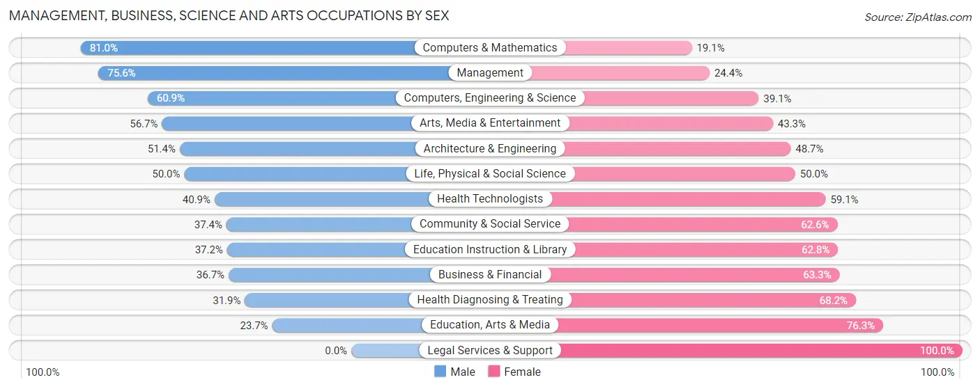 Management, Business, Science and Arts Occupations by Sex in Zip Code 16254
