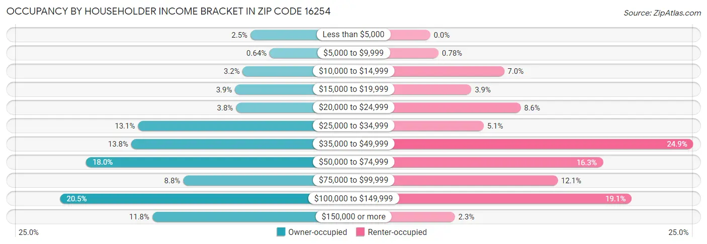 Occupancy by Householder Income Bracket in Zip Code 16254