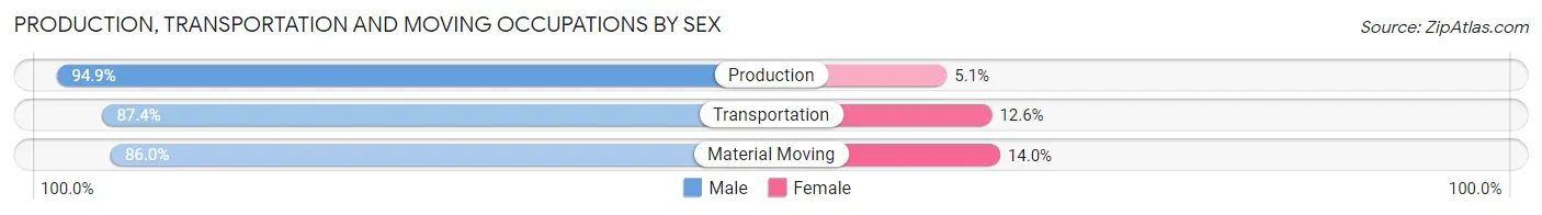Production, Transportation and Moving Occupations by Sex in Zip Code 16254