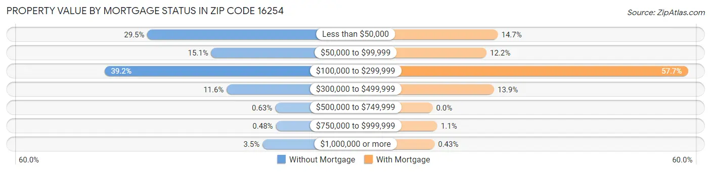 Property Value by Mortgage Status in Zip Code 16254
