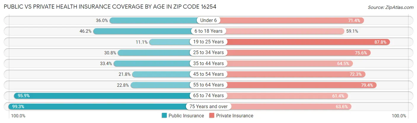 Public vs Private Health Insurance Coverage by Age in Zip Code 16254