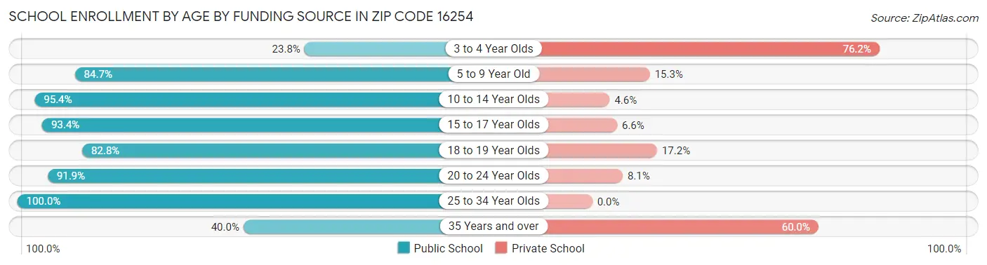 School Enrollment by Age by Funding Source in Zip Code 16254