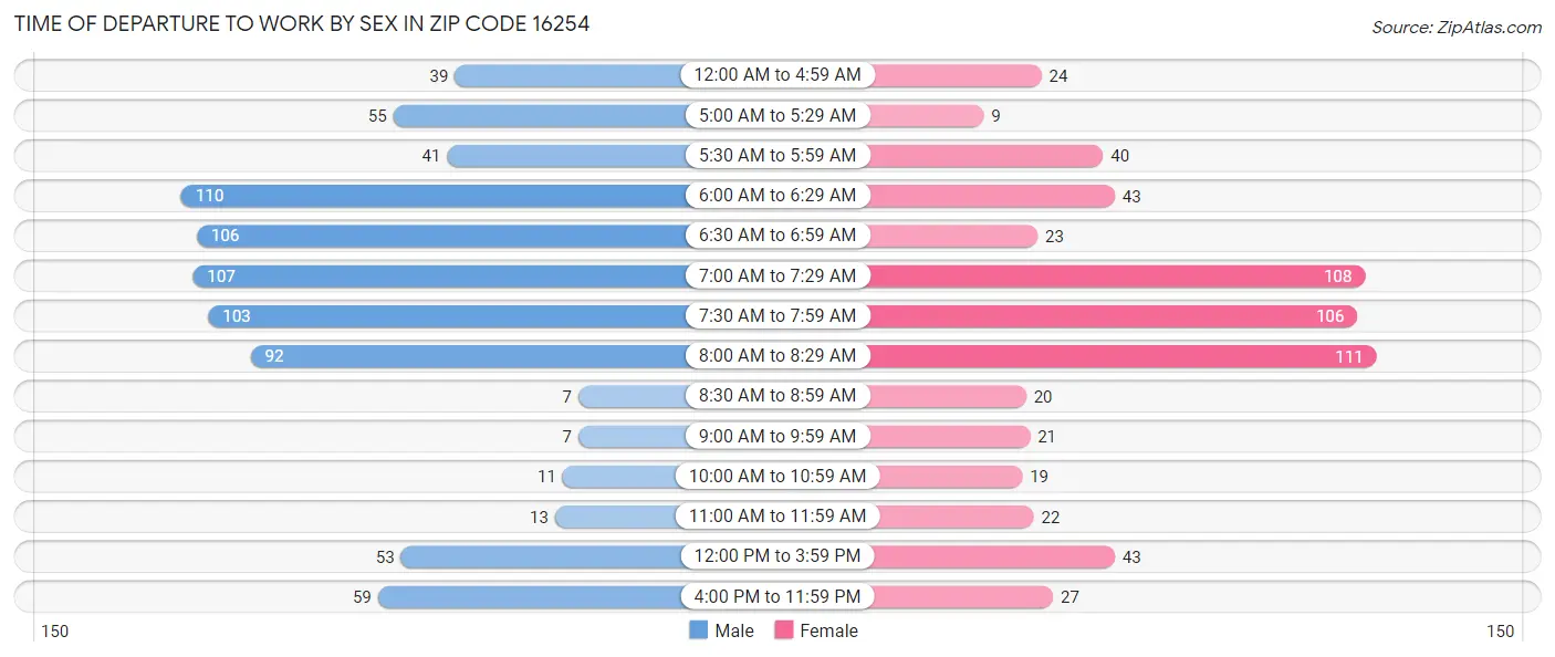 Time of Departure to Work by Sex in Zip Code 16254