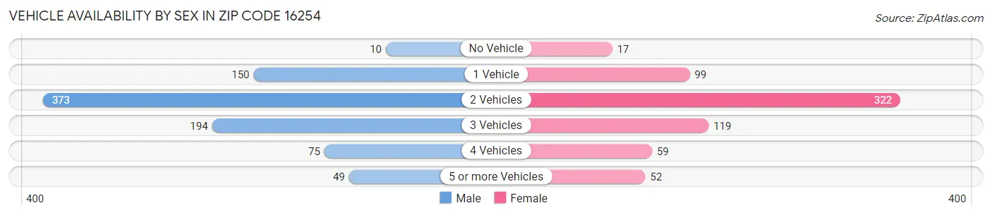 Vehicle Availability by Sex in Zip Code 16254
