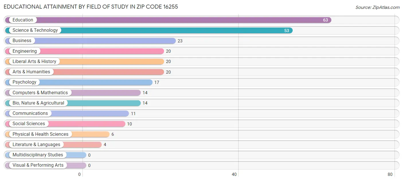 Educational Attainment by Field of Study in Zip Code 16255