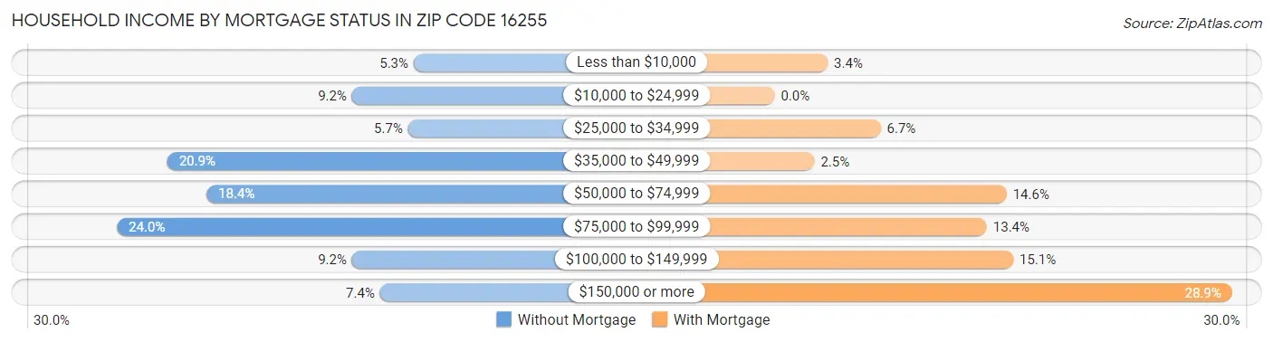 Household Income by Mortgage Status in Zip Code 16255
