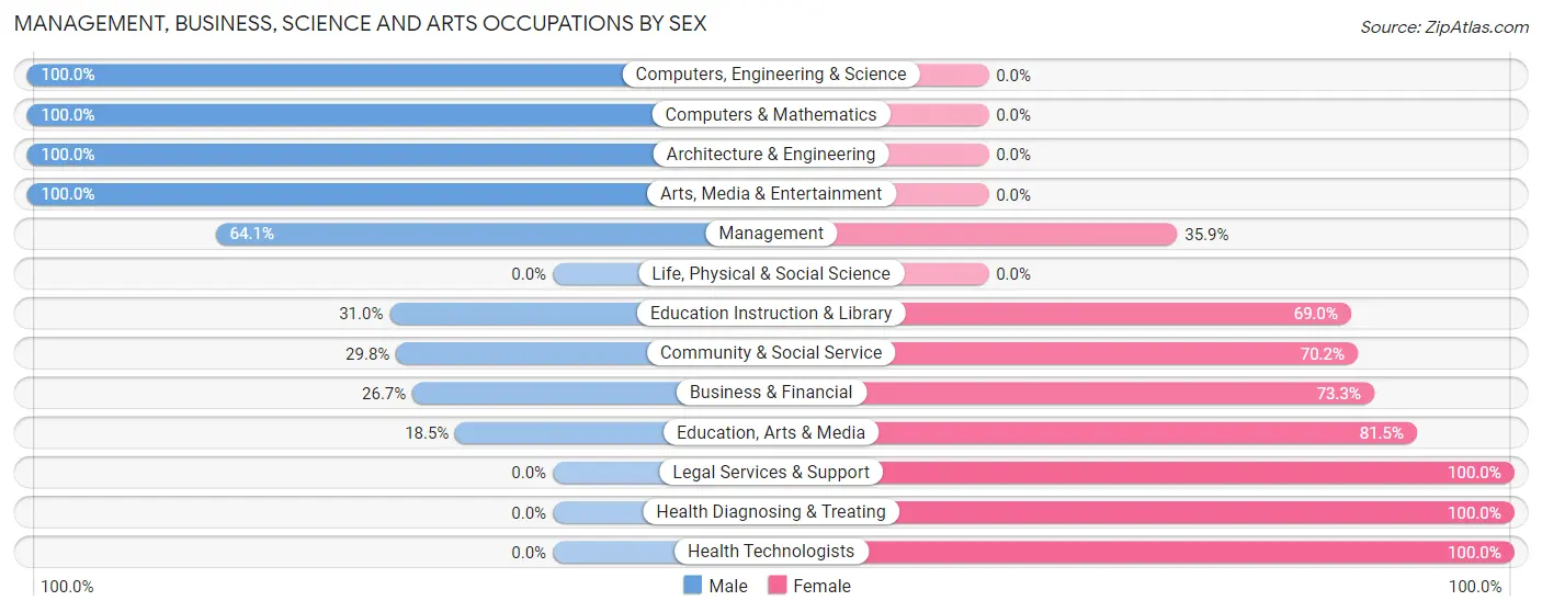Management, Business, Science and Arts Occupations by Sex in Zip Code 16255