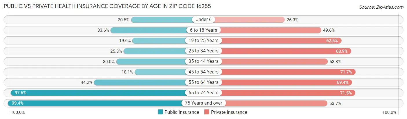 Public vs Private Health Insurance Coverage by Age in Zip Code 16255