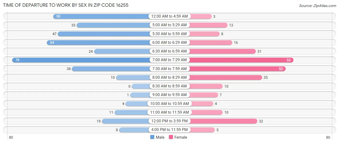 Time of Departure to Work by Sex in Zip Code 16255