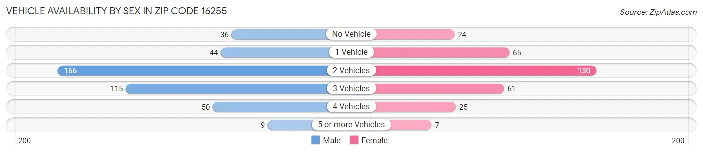 Vehicle Availability by Sex in Zip Code 16255