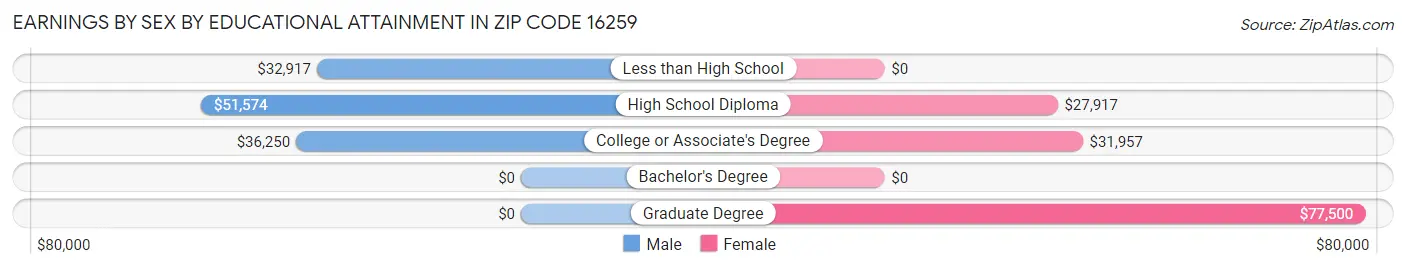 Earnings by Sex by Educational Attainment in Zip Code 16259