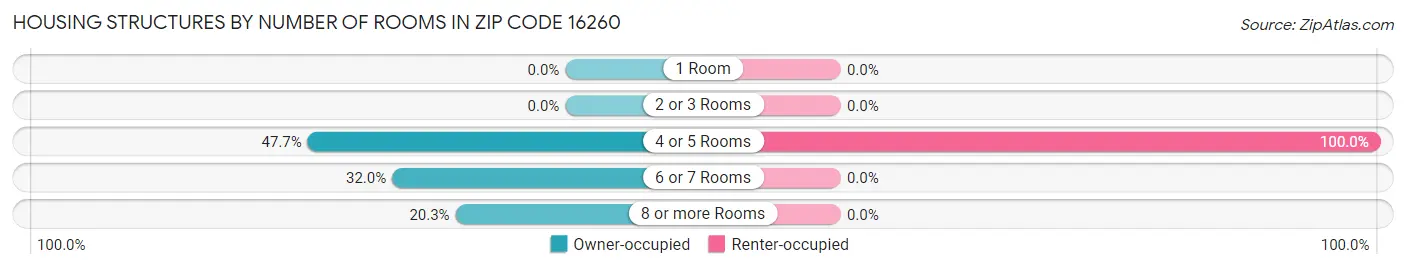 Housing Structures by Number of Rooms in Zip Code 16260