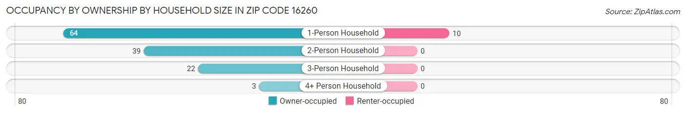 Occupancy by Ownership by Household Size in Zip Code 16260