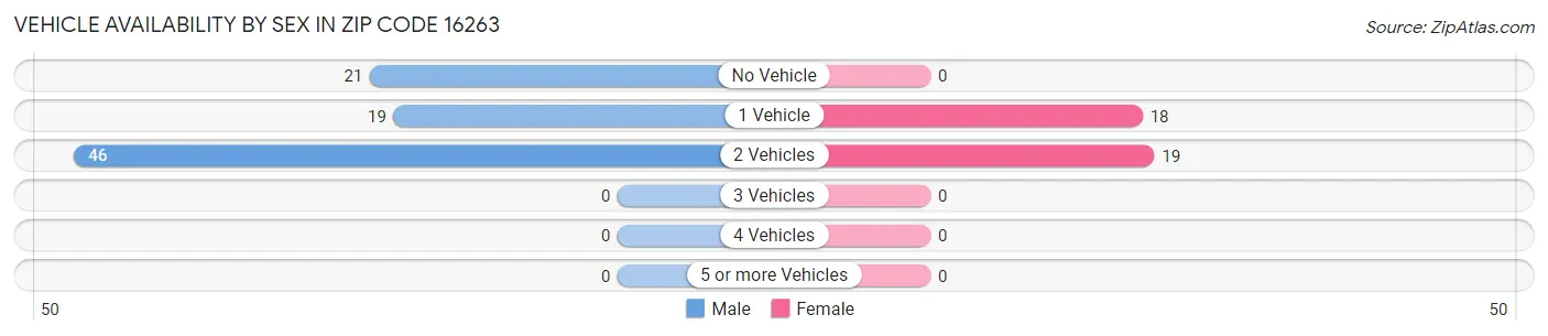 Vehicle Availability by Sex in Zip Code 16263