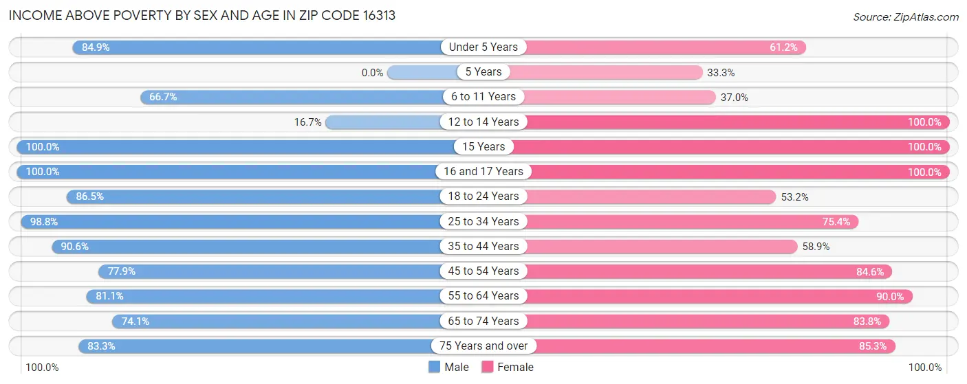 Income Above Poverty by Sex and Age in Zip Code 16313