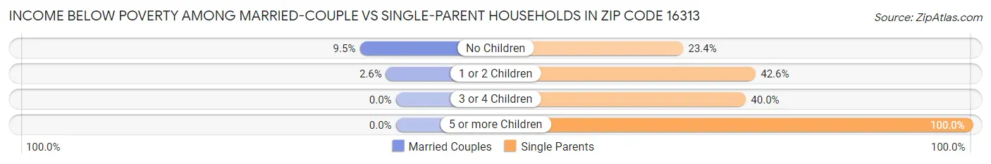 Income Below Poverty Among Married-Couple vs Single-Parent Households in Zip Code 16313