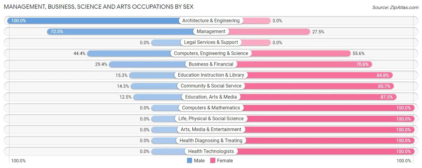 Management, Business, Science and Arts Occupations by Sex in Zip Code 16313