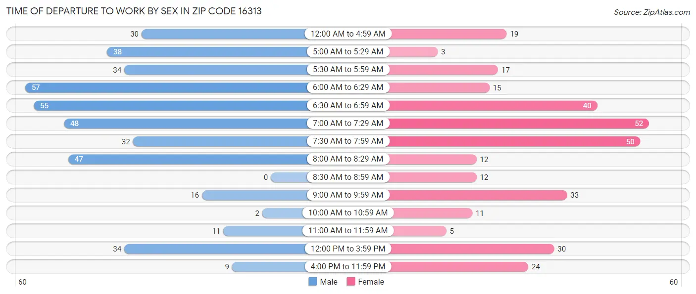 Time of Departure to Work by Sex in Zip Code 16313