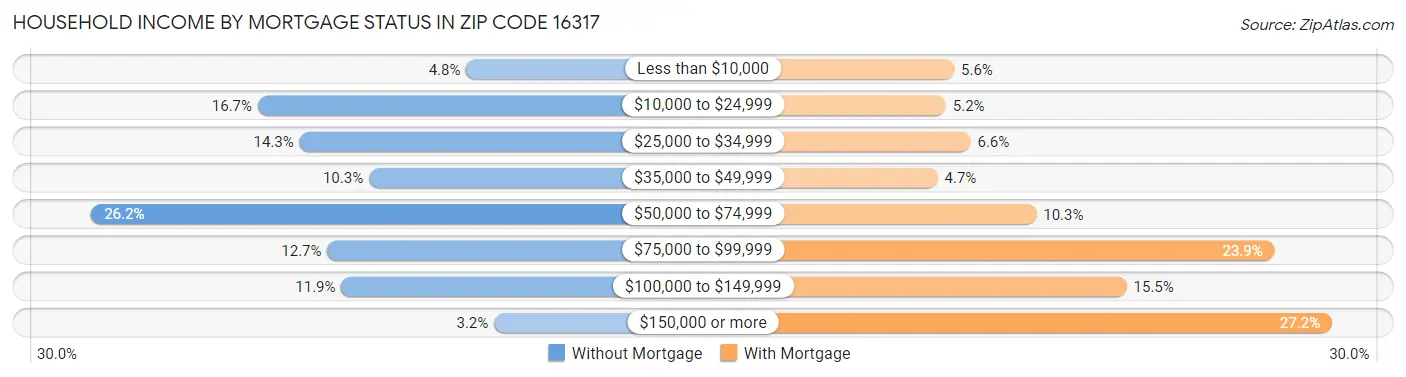 Household Income by Mortgage Status in Zip Code 16317