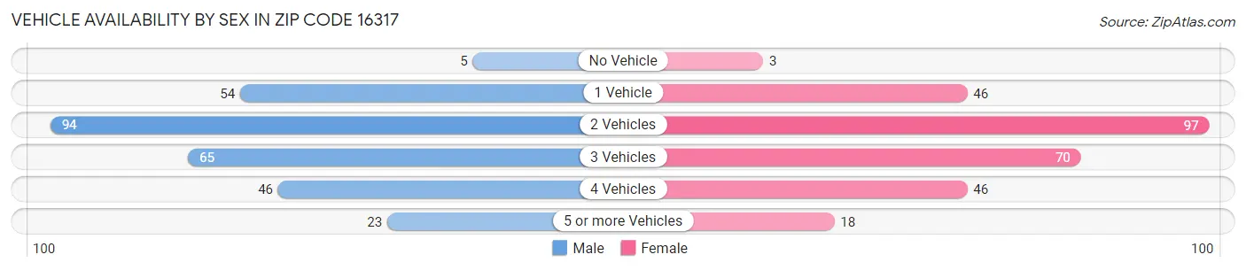 Vehicle Availability by Sex in Zip Code 16317
