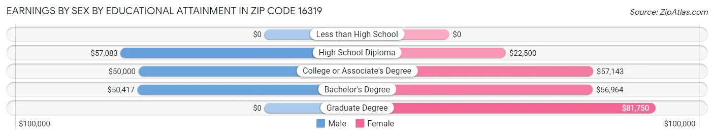 Earnings by Sex by Educational Attainment in Zip Code 16319