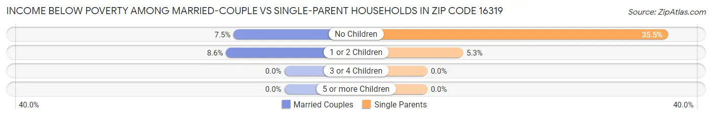 Income Below Poverty Among Married-Couple vs Single-Parent Households in Zip Code 16319