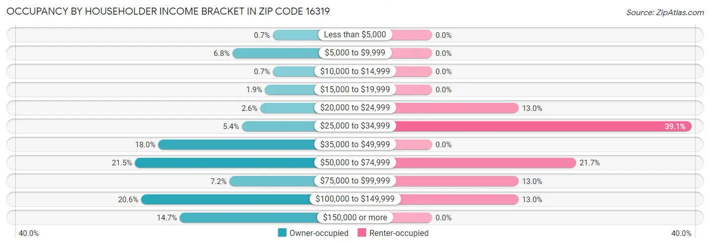 Occupancy by Householder Income Bracket in Zip Code 16319