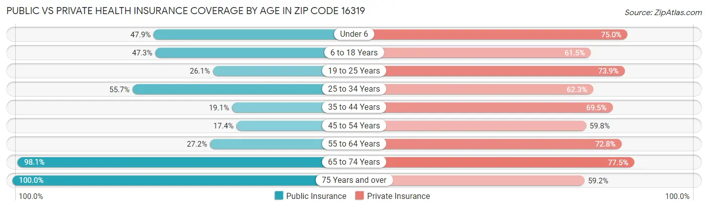 Public vs Private Health Insurance Coverage by Age in Zip Code 16319