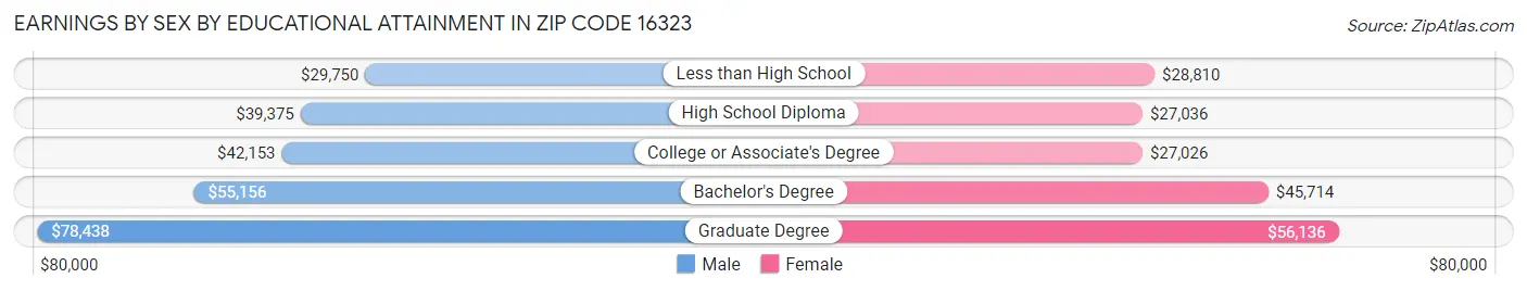 Earnings by Sex by Educational Attainment in Zip Code 16323