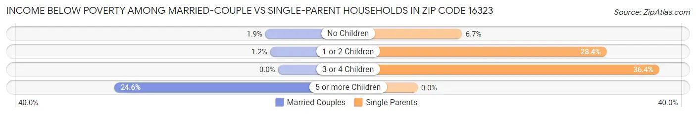 Income Below Poverty Among Married-Couple vs Single-Parent Households in Zip Code 16323