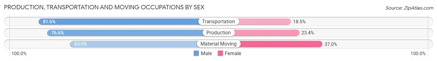 Production, Transportation and Moving Occupations by Sex in Zip Code 16323