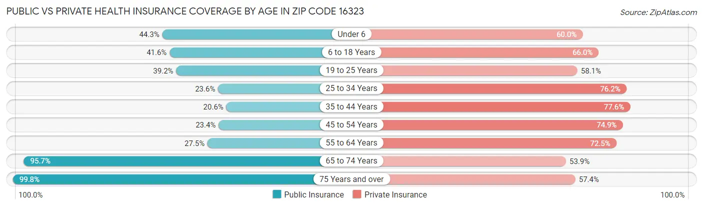 Public vs Private Health Insurance Coverage by Age in Zip Code 16323