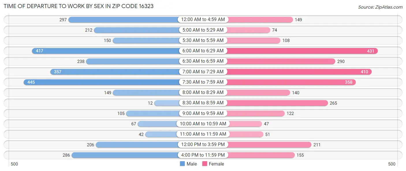 Time of Departure to Work by Sex in Zip Code 16323