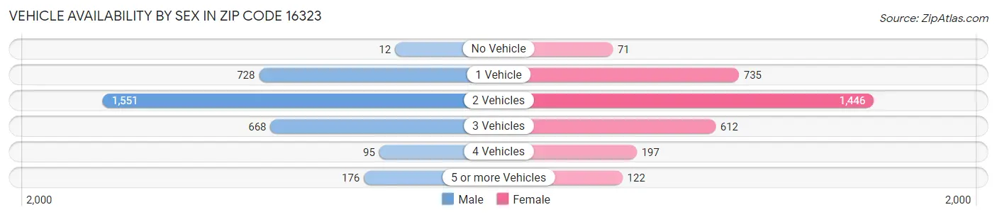 Vehicle Availability by Sex in Zip Code 16323
