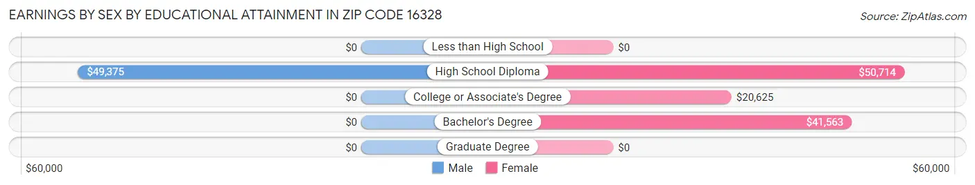 Earnings by Sex by Educational Attainment in Zip Code 16328
