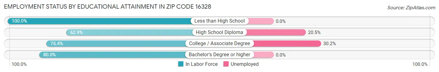 Employment Status by Educational Attainment in Zip Code 16328