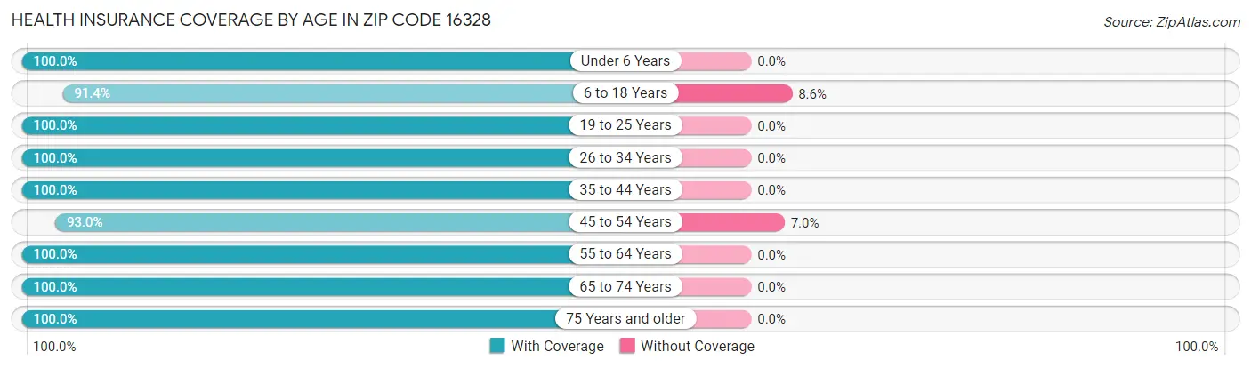 Health Insurance Coverage by Age in Zip Code 16328