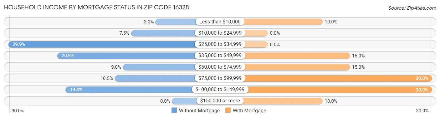 Household Income by Mortgage Status in Zip Code 16328
