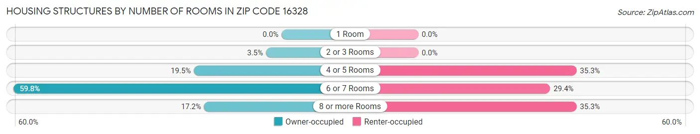 Housing Structures by Number of Rooms in Zip Code 16328