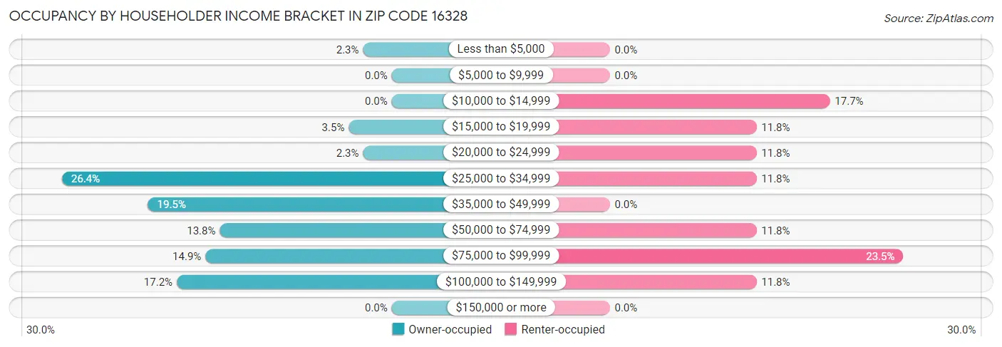 Occupancy by Householder Income Bracket in Zip Code 16328