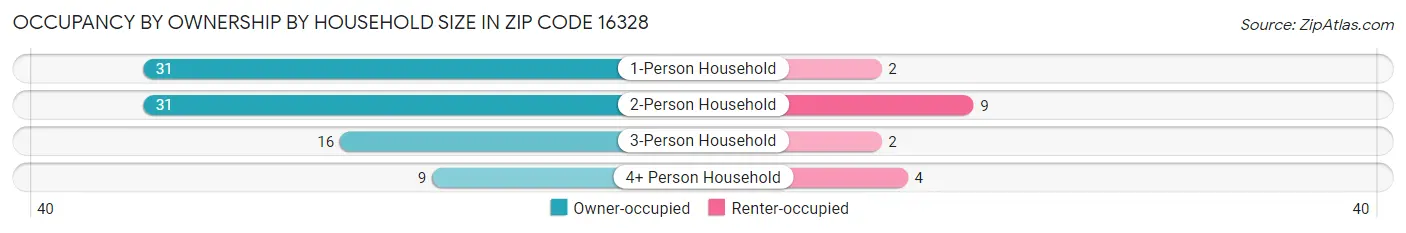 Occupancy by Ownership by Household Size in Zip Code 16328