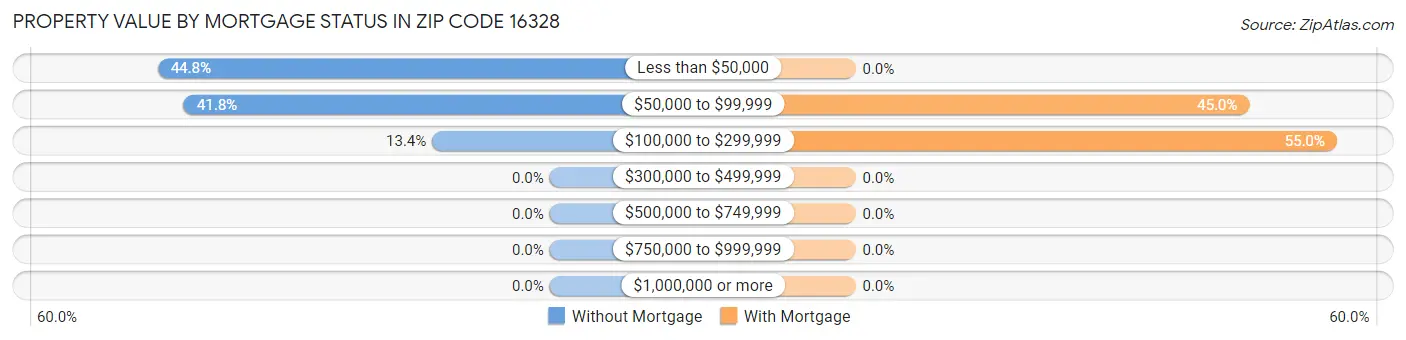 Property Value by Mortgage Status in Zip Code 16328