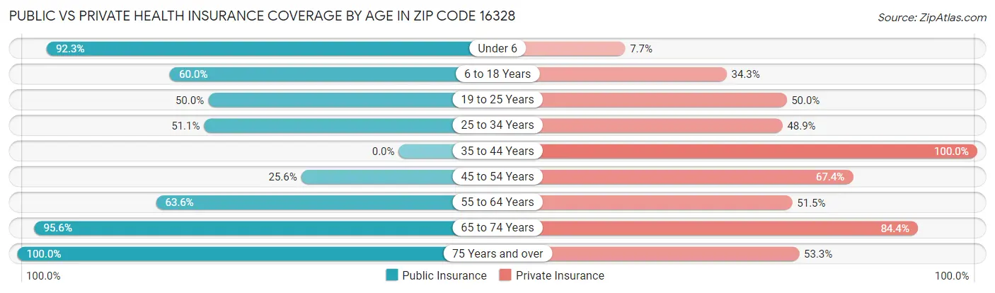 Public vs Private Health Insurance Coverage by Age in Zip Code 16328