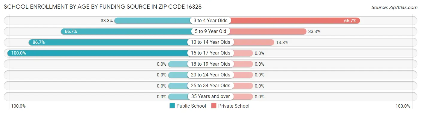 School Enrollment by Age by Funding Source in Zip Code 16328