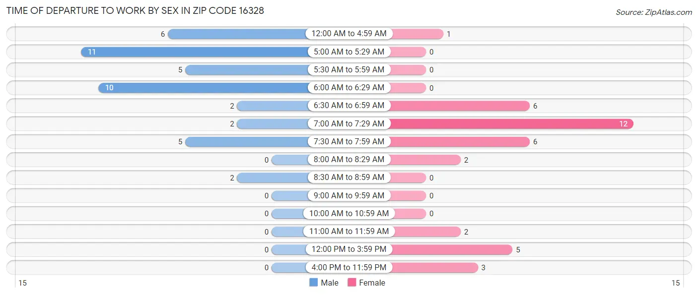 Time of Departure to Work by Sex in Zip Code 16328